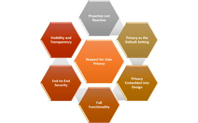 Privacy by Design (PbD)